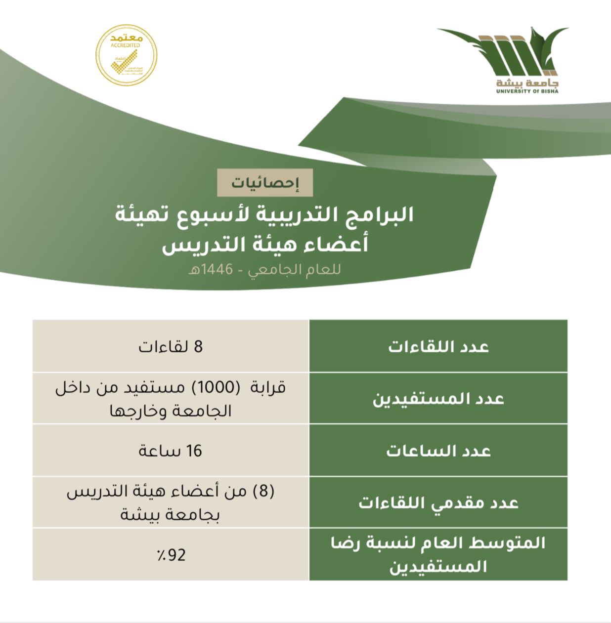 📊 إحصائية البرامج التدريبية لأسبوع التهيئة لأعضاء هيئة التدريس للعام الجامعي ١٤٤٦